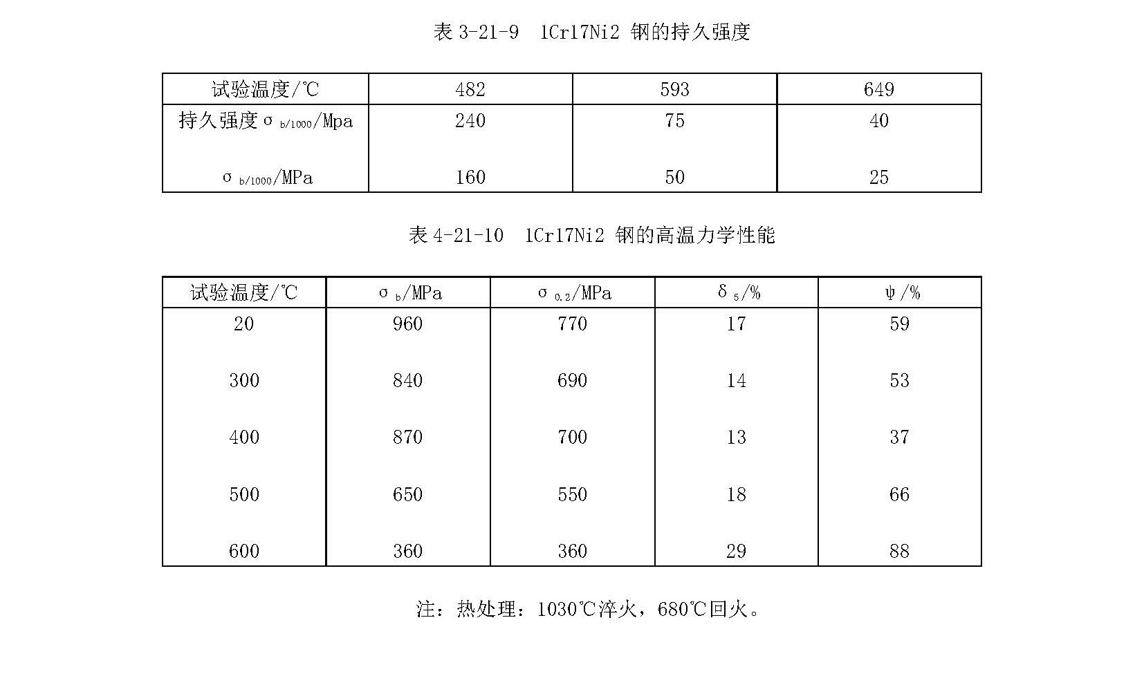 圖片關(guān)鍵詞 1Cr17Ni2材料的各項指標_頁(yè)面_3